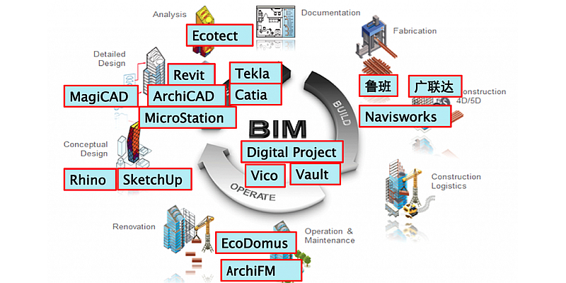 Danh sách các phần mềm BIM và nhà cung cấp